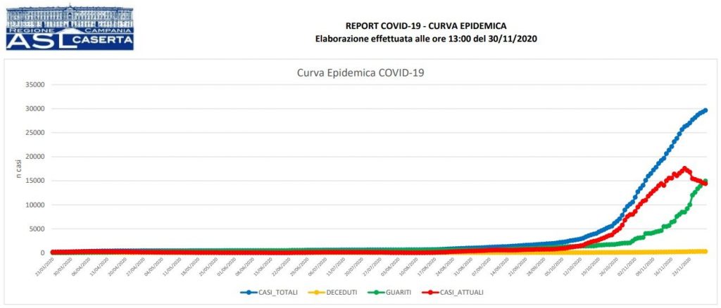 La curva epidemica nel Casertano aggiornata alle 13 di lunedì 30 novembre.