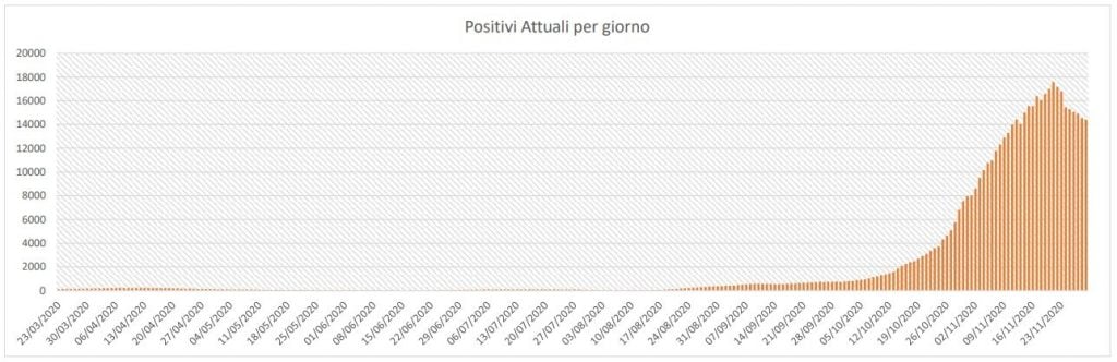 La curva dei casi attivi in provincia di Caserta dal 23 marzo ad oggi.