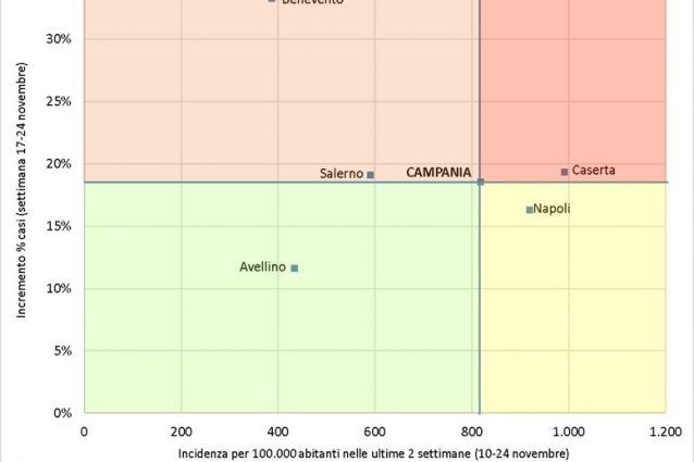 I dati Gimbe sul Covid19 relativi alle province della Campania del 26 novembre 2020