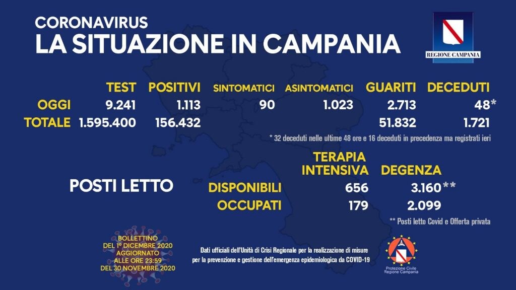 Il bollettino di oggi martedì 1° dicembre dell'emergenza Coronavirus in Campania.