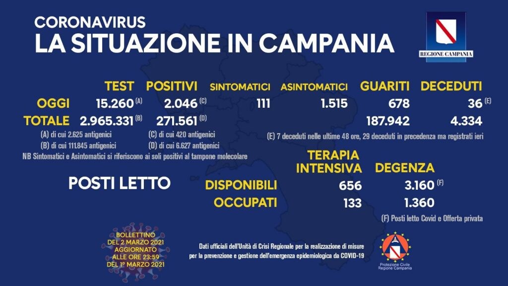 Il bollettino della regione Campania del 2 marzo 2021.