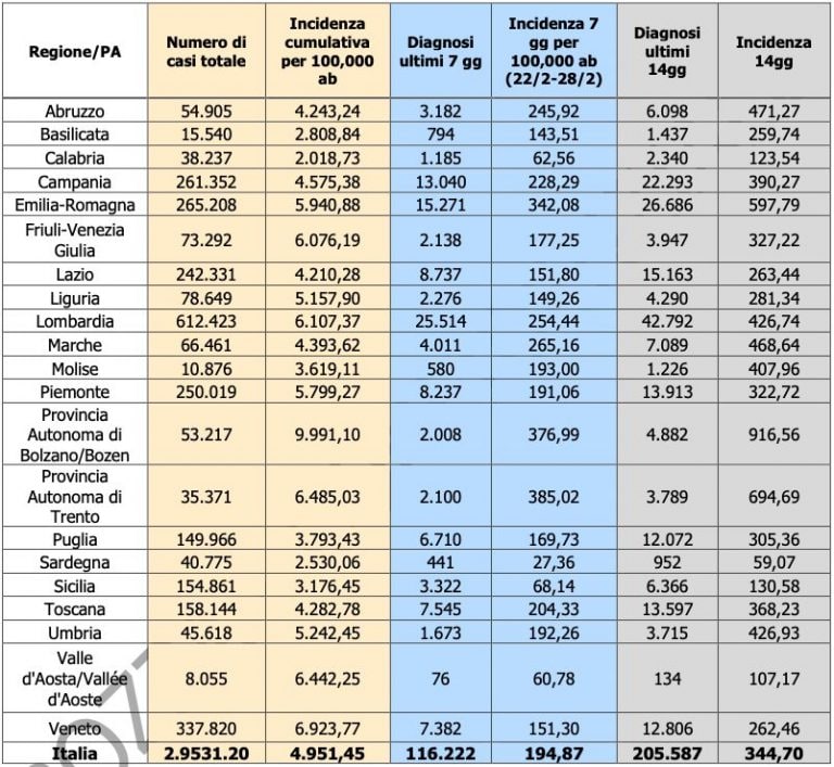 Campania zona rossa tutti i dati del contagio Covid nel monitoraggio