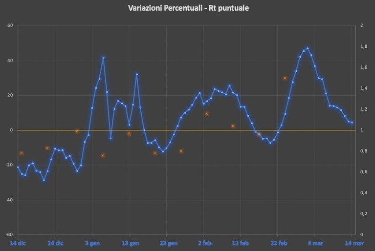 La variazione delle percentuali - RT puntuale.