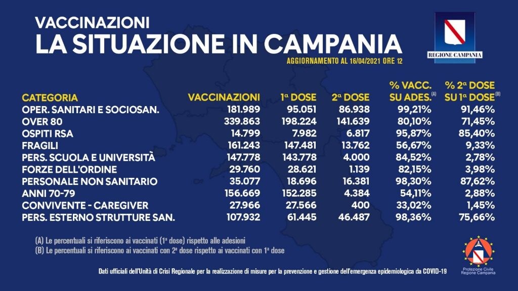 Il bollettino vaccinazioni della Campania aggiornato alle 12 del 16 aprile 2021.