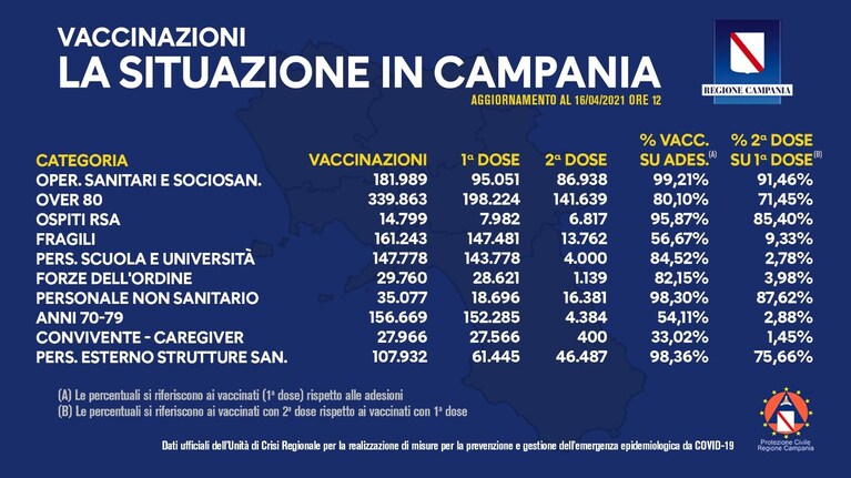 Il bollettino vaccinazioni della Campania aggiornato alle 12 del 16 aprile 2021.