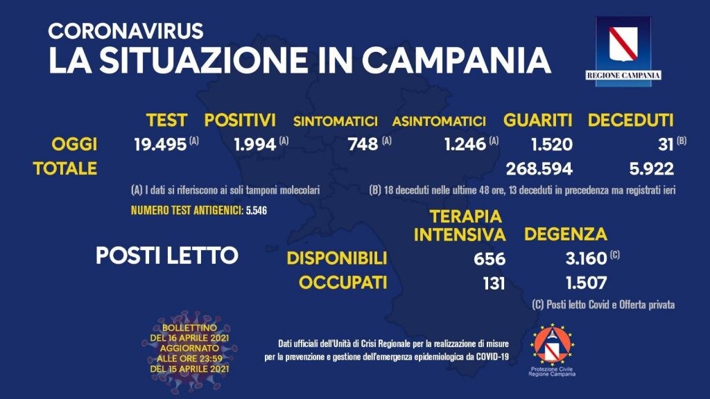 Il bollettino del 16 aprile 2021 sull'emergenza coronavirus in Campania.