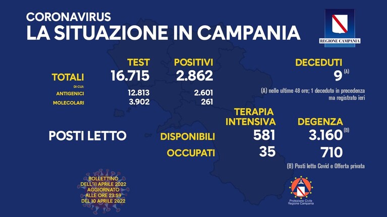 Il bollettino di oggi 11 aprile 2022, comunicato dalla Regione Campania
