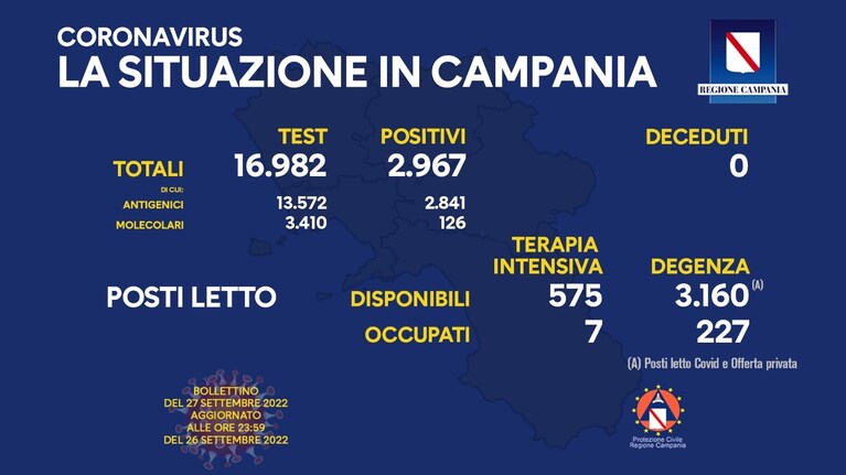 Il bollettino Covid di oggi martedì 27 settembre in Campania