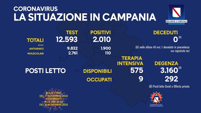 Il bollettino odierno dell'emergenza Covid in Campania