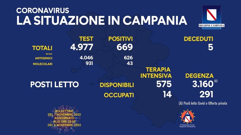 Il bollettino di oggi sulla pandemia di Coronavirus, pubblicato dalla Regione Campania.