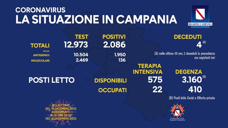 Il bollettino Covid della Regione Campania di oggi, venerdì 16 dicembre.