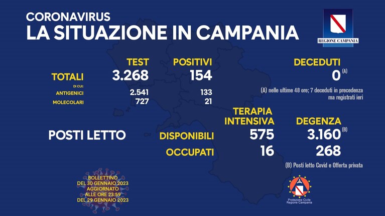 Il bollettino Covid della Regione Campania di oggi, lunedì 30 gennaio 2023