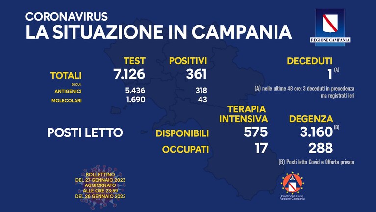 Il bollettino Covid della Regione Campania di oggi, venerdì 27 gennaio.