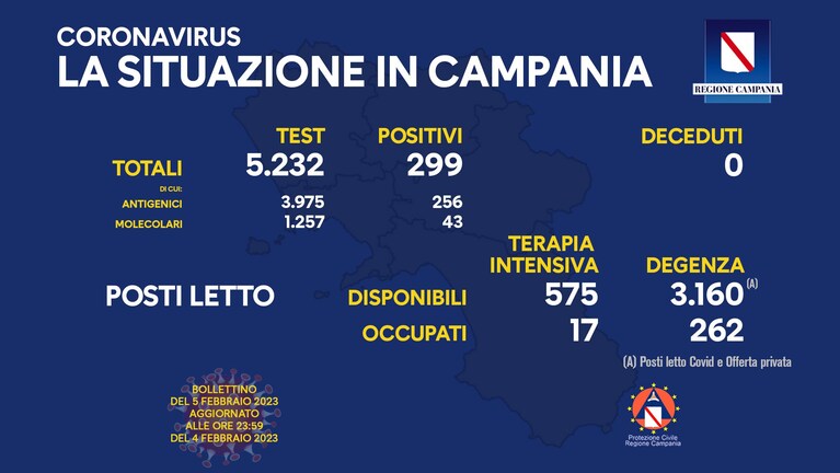 Il bollettino Covid della Regione Campania di oggi, domenica 5 febbraio 2023