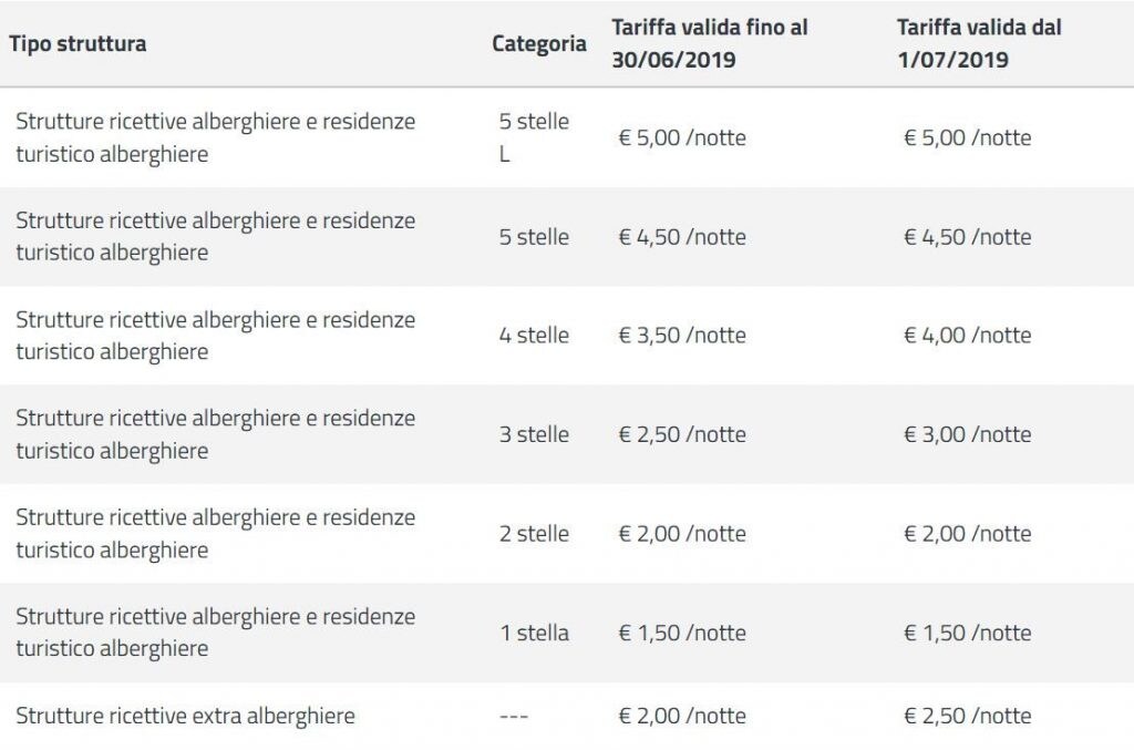 I turisti pagheranno di più per venire a Napoli aumenta la tassa di soggiorno