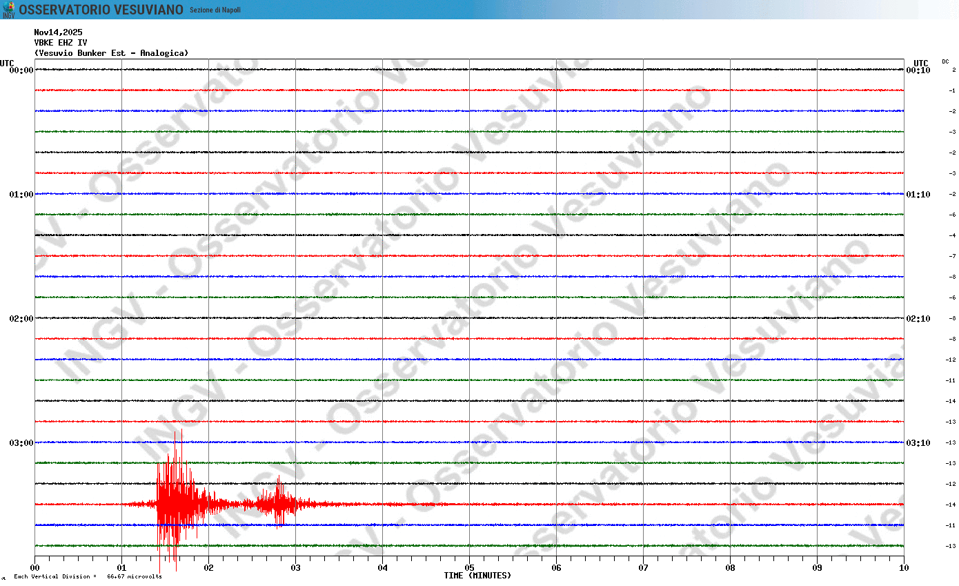 Il terremoto di magnitudo 2.3 registrato dai sismografi dell’Osservatorio Vesuviano