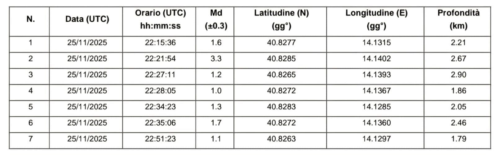 L’elenco dei terremoti più intensi registrati nei Campi Flegrei il 25 novembre