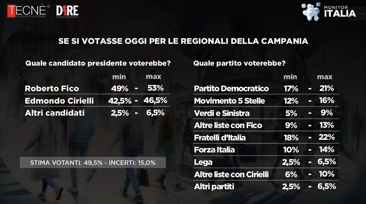 I numeri del sondaggio di Tecné. Fonte / Agenzie Dire