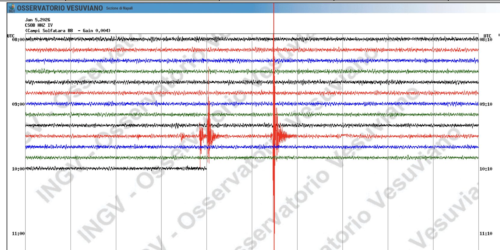 Terremoto Campi Flegrei, oggi scosse in zona Solfatara, sciame sismico in atto