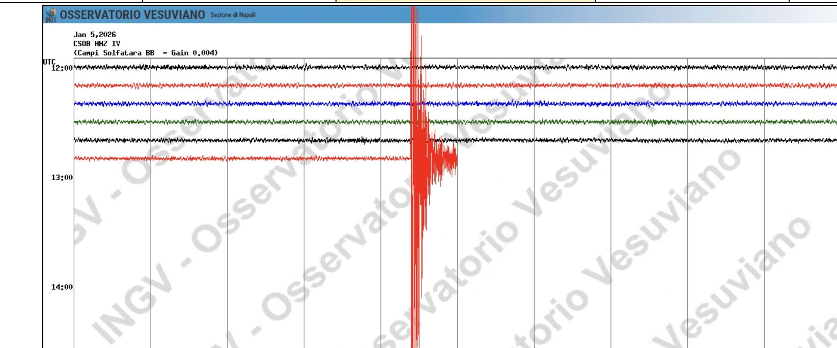 Scossa di terremoto poco fa ai Campi Flegrei: magnitudo 2.9 alle ore 13.54 zona Pozzuoli