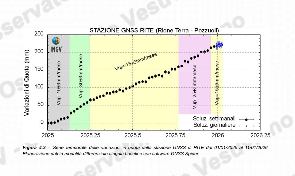 Campi Flegrei, diminuisce il sollevamento del suolo: 1,5 centimetri al mese. I dati del bollettino Ingv