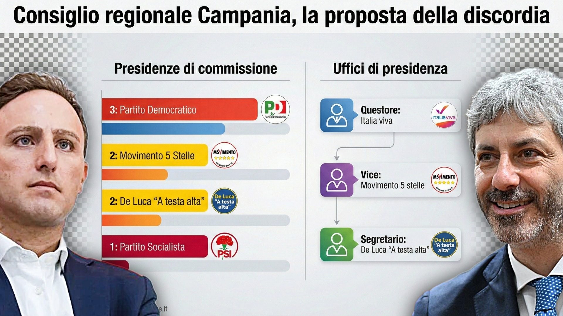 Consiglio regionale della Campania, lo scontro sulle commissioni è appena iniziato