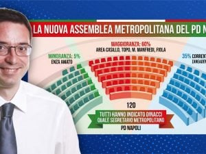 Pd Napoli, ecco tutti i nomi della nuova assemblea. Dinacci, strada in salita fra Amministrative, Bagnoli e Politiche