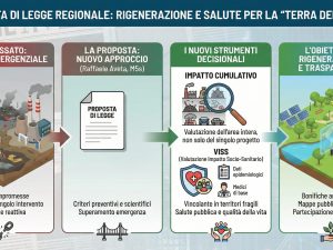 Campania, la proposta di legge regionale su Terra dei Fuochi per evitare che chi ha subito discariche e veleni soffra ancora