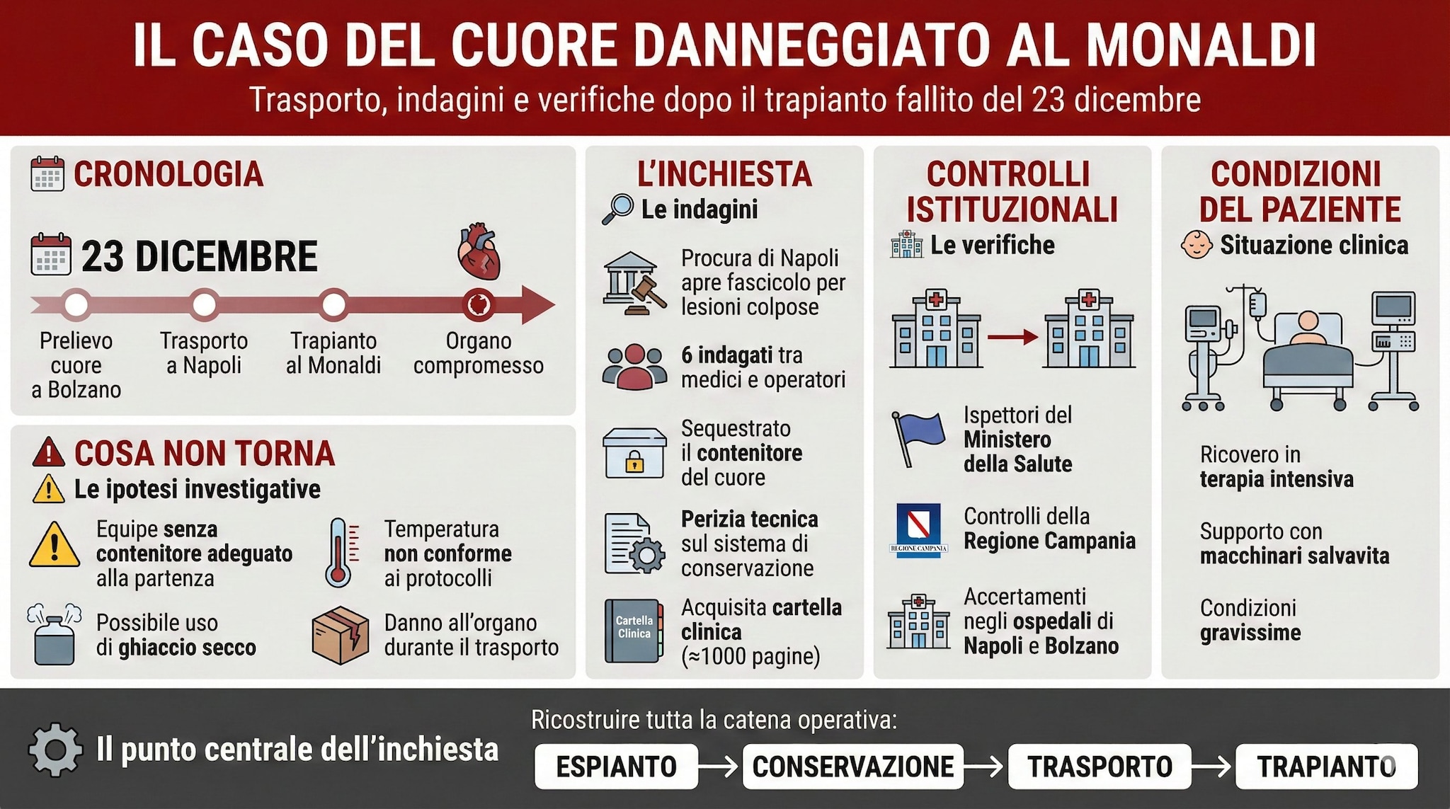 Cuore "bruciato", l'inchiesta sul trapianto al bimbo eseguito all ...