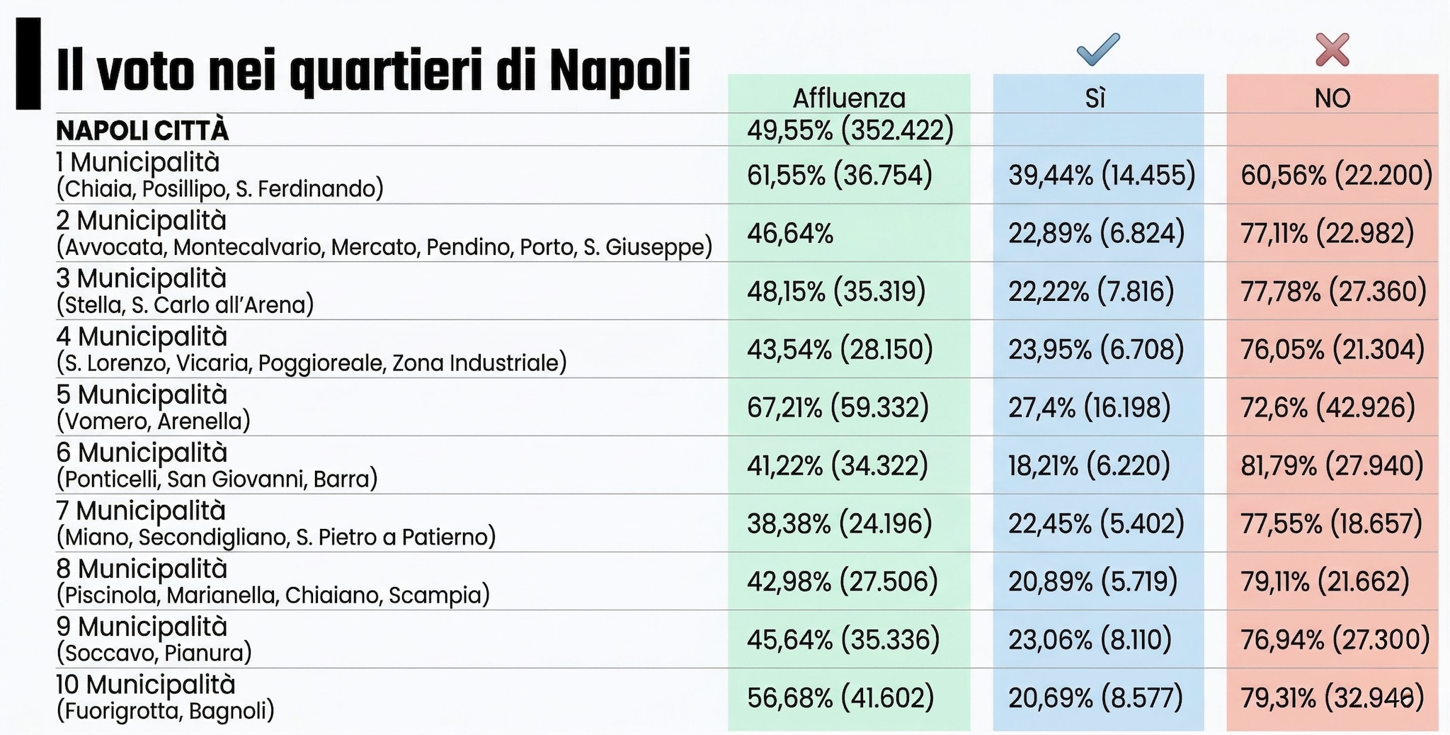 Risultati Referendum Giustizia a Napoli: il 74% ha votato no. La mappa dei risultati quartiere per quartiere
