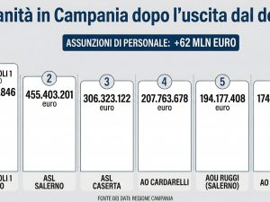Nel bilancio sanitario della Campania è tornato il segno più dopo quasi vent’anni di austerity