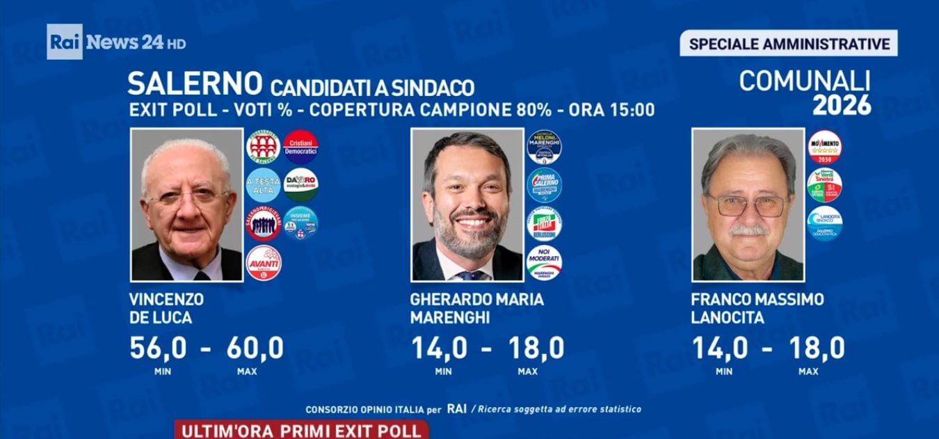 L'exit poll per Salerno