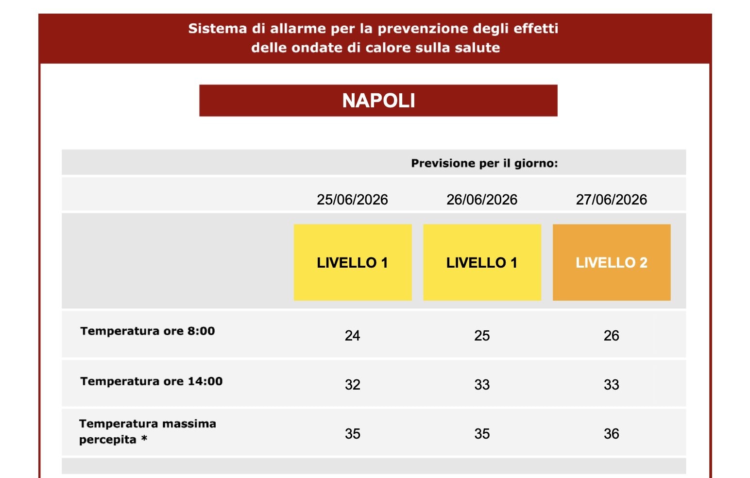 Il bollettino del Ministero della Salute per le Ondate di Calore