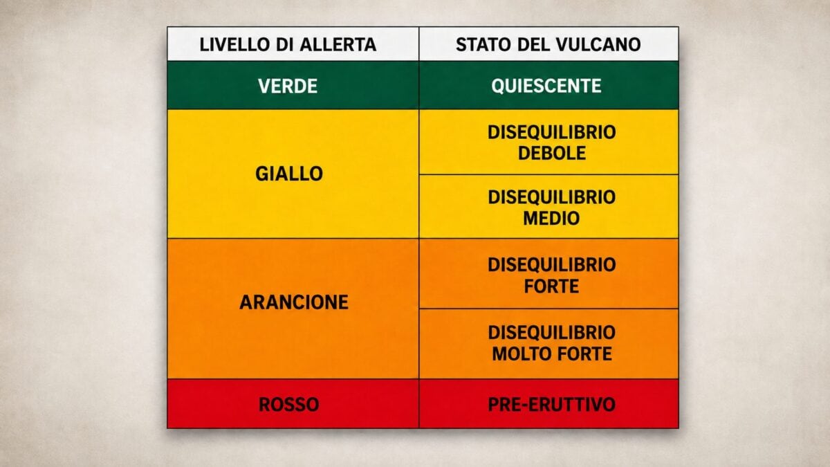 Le fasi di allerta ai Campi Flegrei, dalla verde alla rossa. Oggi siamo a giallo «disequilibrio medio»