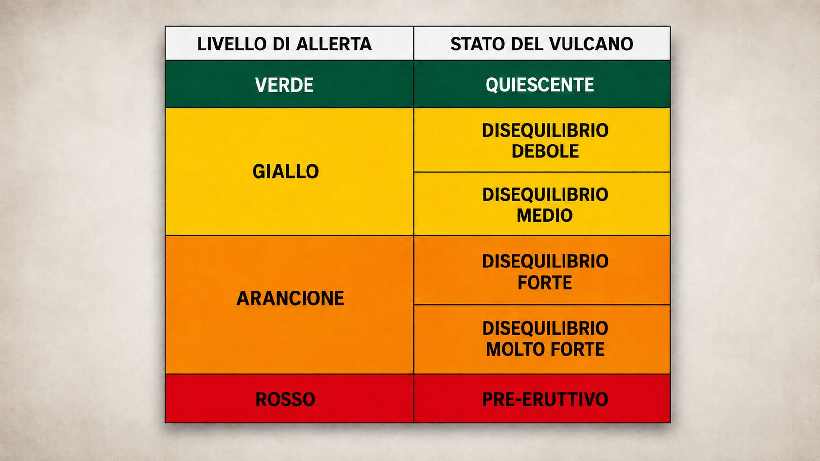 Allerta vulcanica ai Campi Flegrei, cosa significano i livelli e le fasi: a che punto siamo oggi
