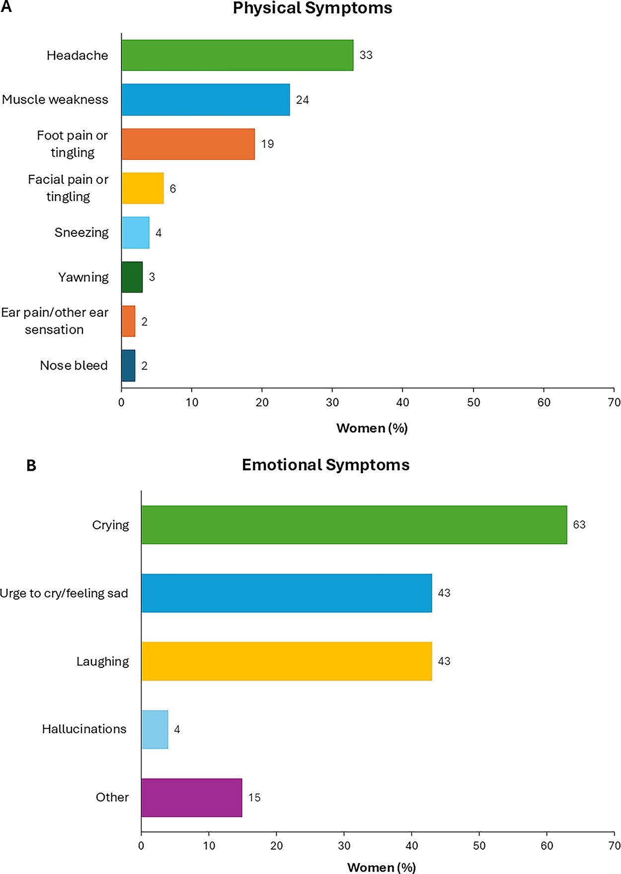 I grafici con i dati dello studio dell’Università di Northwest