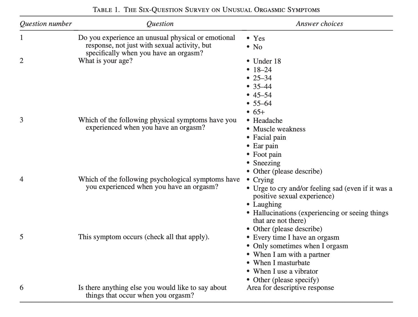 Le domande del questionario a cui hanno risposto le donne intervistate