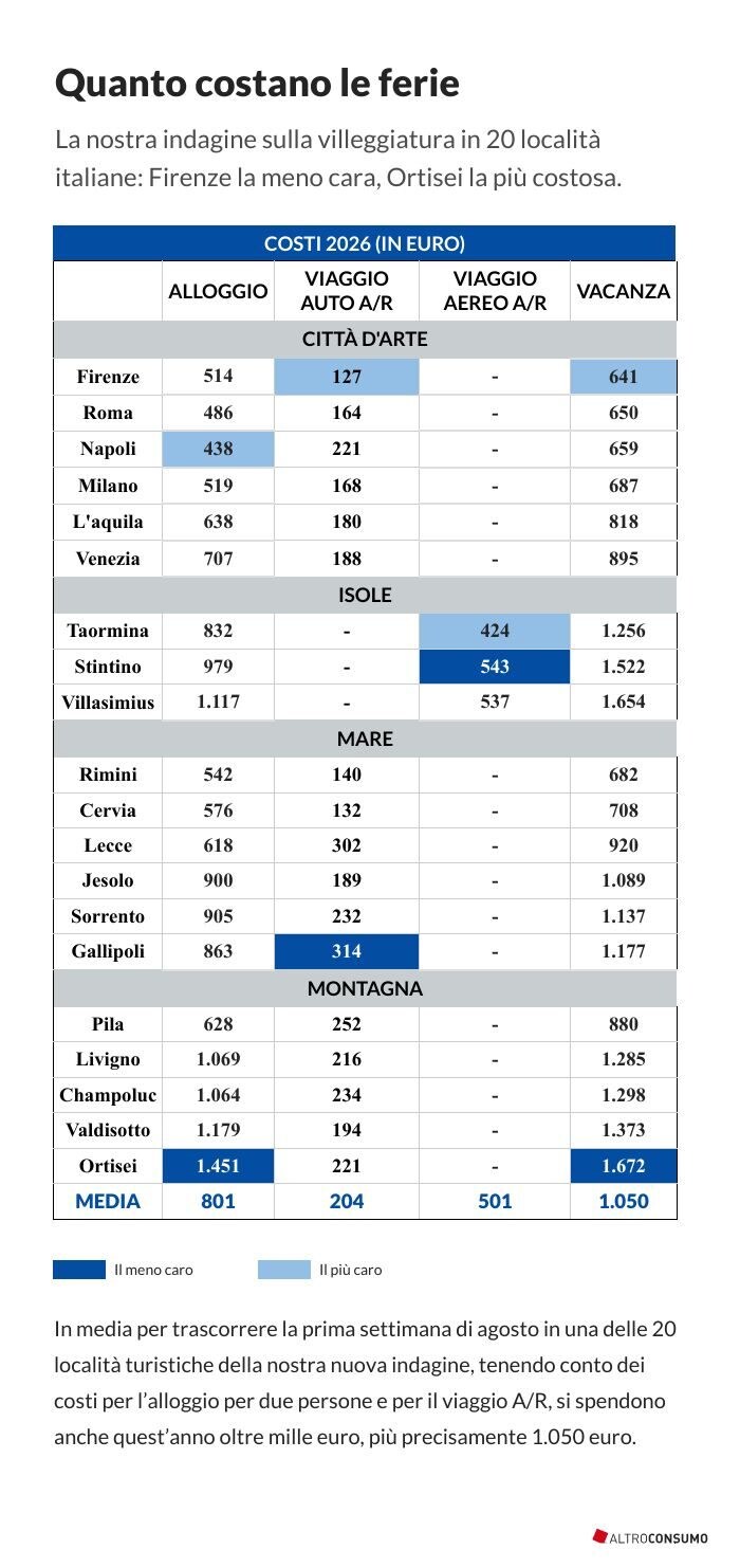 L’analisi di Altroconsumo
