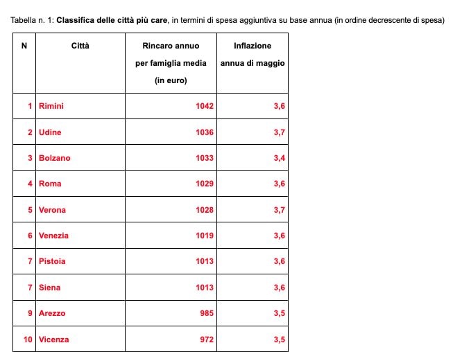 Fonte: Unione Nazionale Consumatori su dati Istat