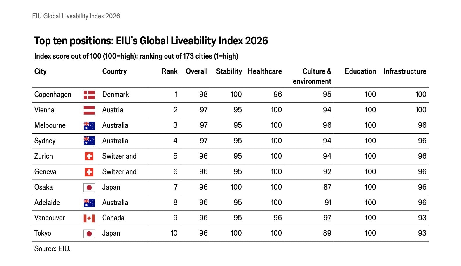 Le prime 10 posizioni dell’ EIU’s Global Liveability Index 2026