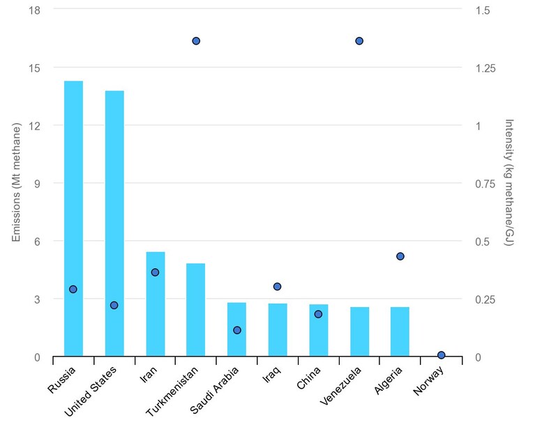Emissioni totali di metano e intensità di emissioni in diversi Paesi produttori / IEA