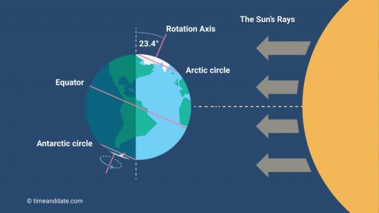 Il 3 luglio la Terra sarà alla massima distanza dal Sole, eppure si