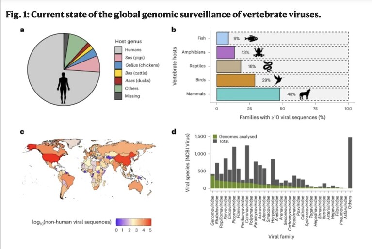 NATURE | La distribuzione dei genomi virali aggi noti tra i vertebrati