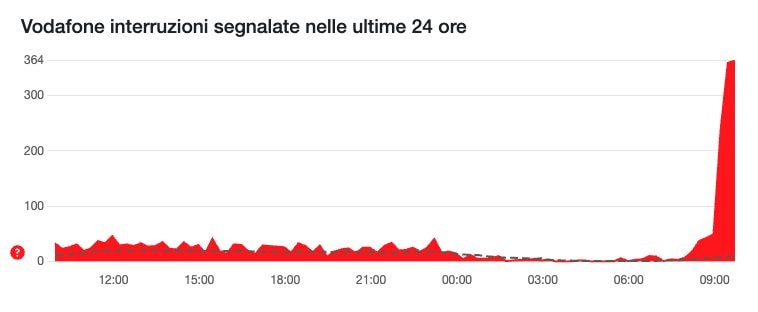 DOWNDETECTOR | Segnalazioni per Vodafone