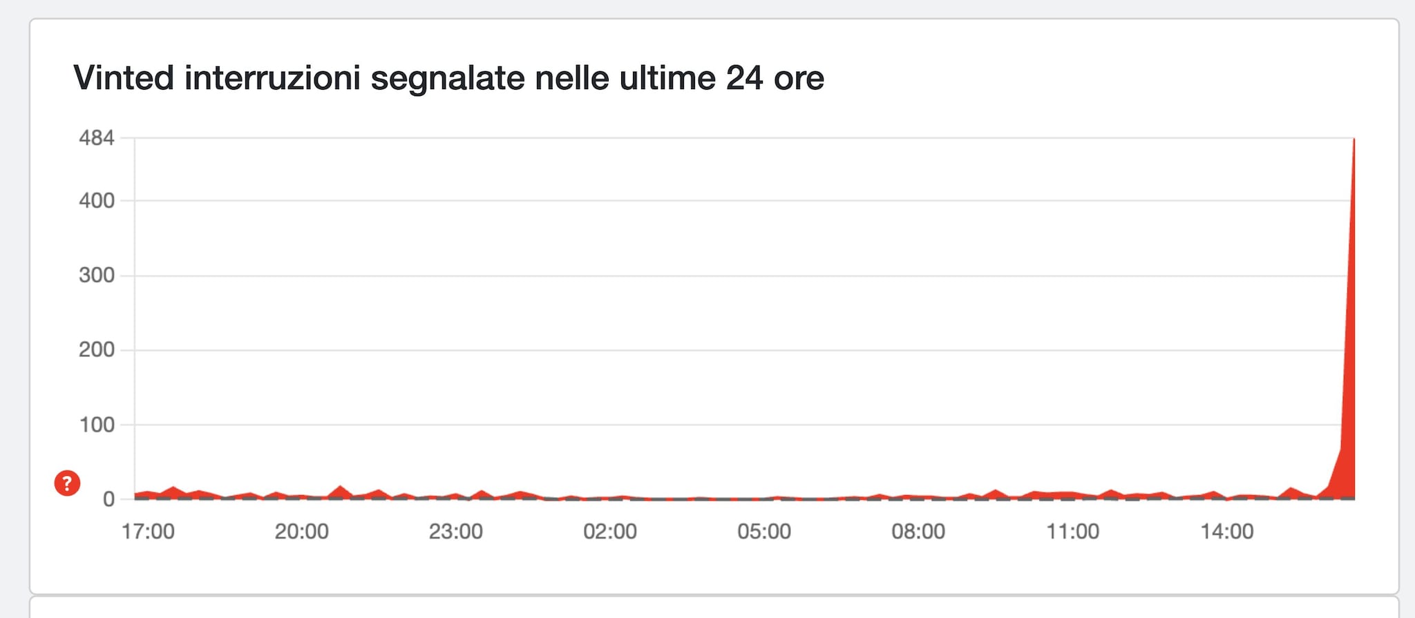 DOWNDETECTOR | I dati sul down di Vinted