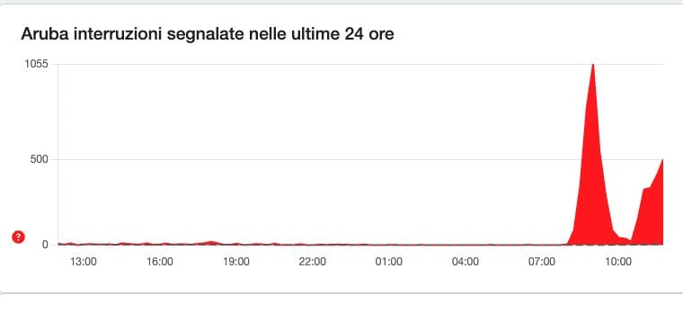 DOWNDETECTOR | Le segnalazioni per il servizio Aruba