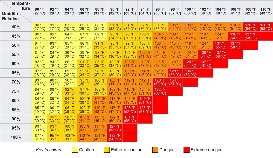 L’indice di calore (temperatura percepita) a diverse combinazioni di temperatura e umidità relativa.