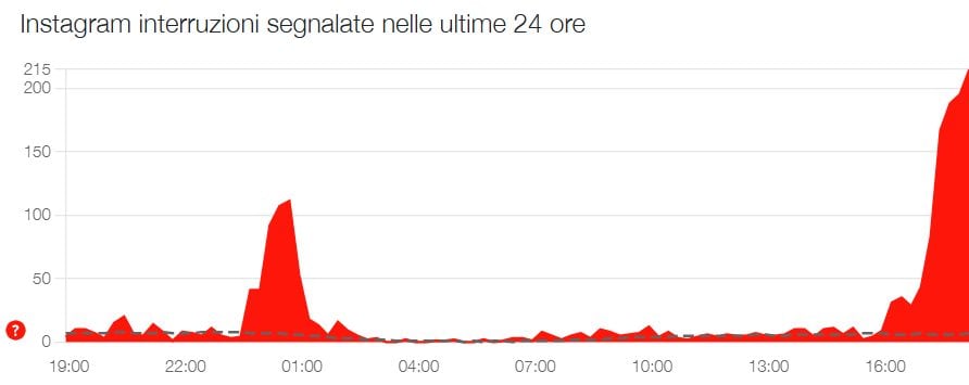 Lw segnalazioni di Instagram down delle ultime 24 ore / Credit: Downdeterctor