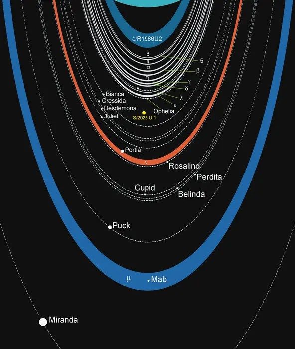 La posizione della luna di Urano