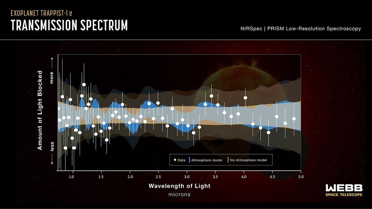 Lo spettro prodotto dal NIRSpec (Near–Infrared Spectrograph) del telescopio spaziale  James Webbr ispetto ai modelli di un’atmosfera (blu) e di un pianeta nudo (arancione) / Credit: NASA, ESA, CSA, STScI, Joseph Olmsted (STScI).